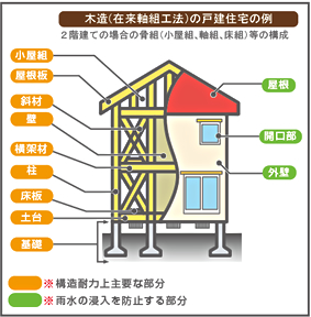 木造（在来軸工法）の戸建住宅の例