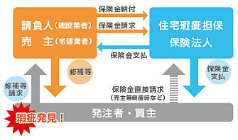 住宅瑕疵担保責任保険概要