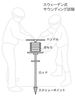 地盤調査